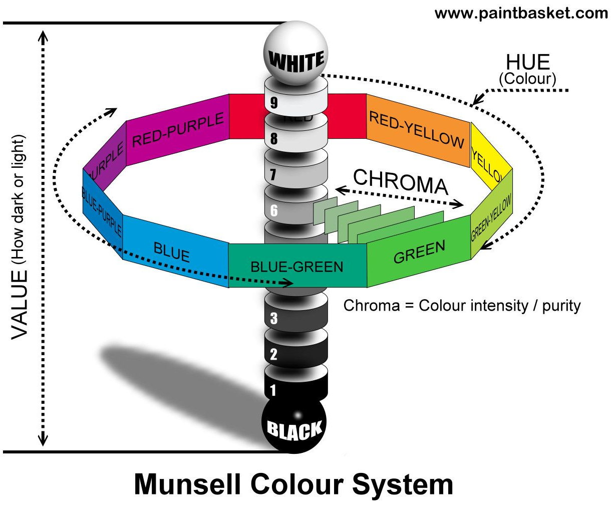 Munsell-skála leírása
